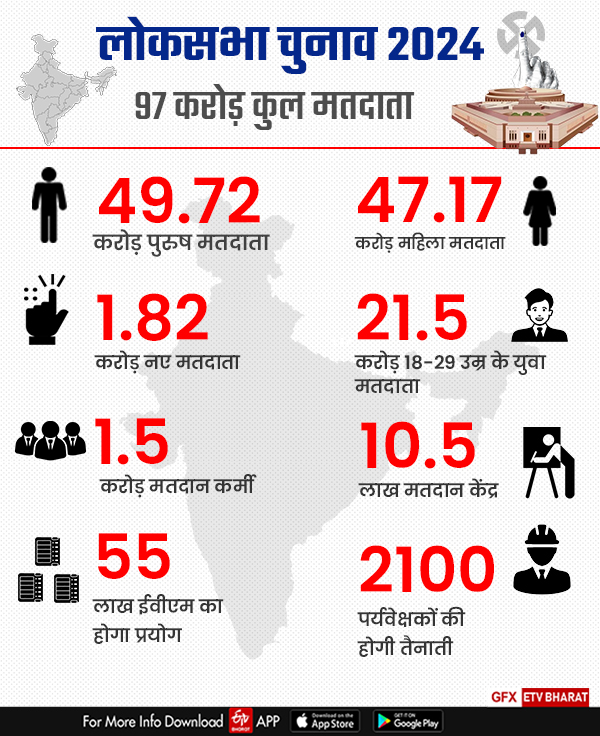 ଲୋକସଭା ନିର୍ବାଚନ 2024: କେମିତି ହୋଇଛି ପ୍ରସ୍ତୁତି, ଜାଣନ୍ତୁ ସମ୍ପୂର୍ଣ୍ଣ ତଥ୍ୟ