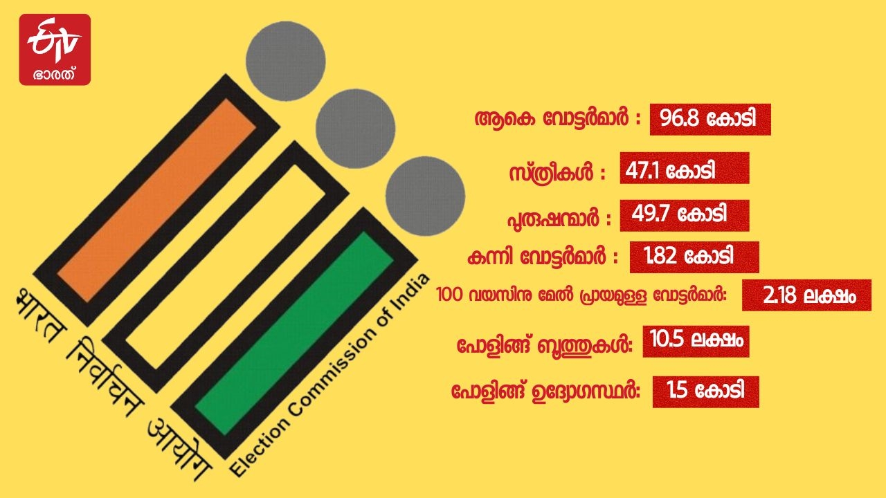 Lok Sabha Election Date In Kerala  Lok Sabha Election  Lok Sabha Election 2024  Kerala Lok Sabha Election