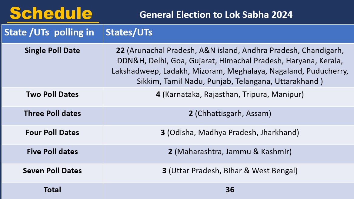 Announcement of Lok Sabha election 2024