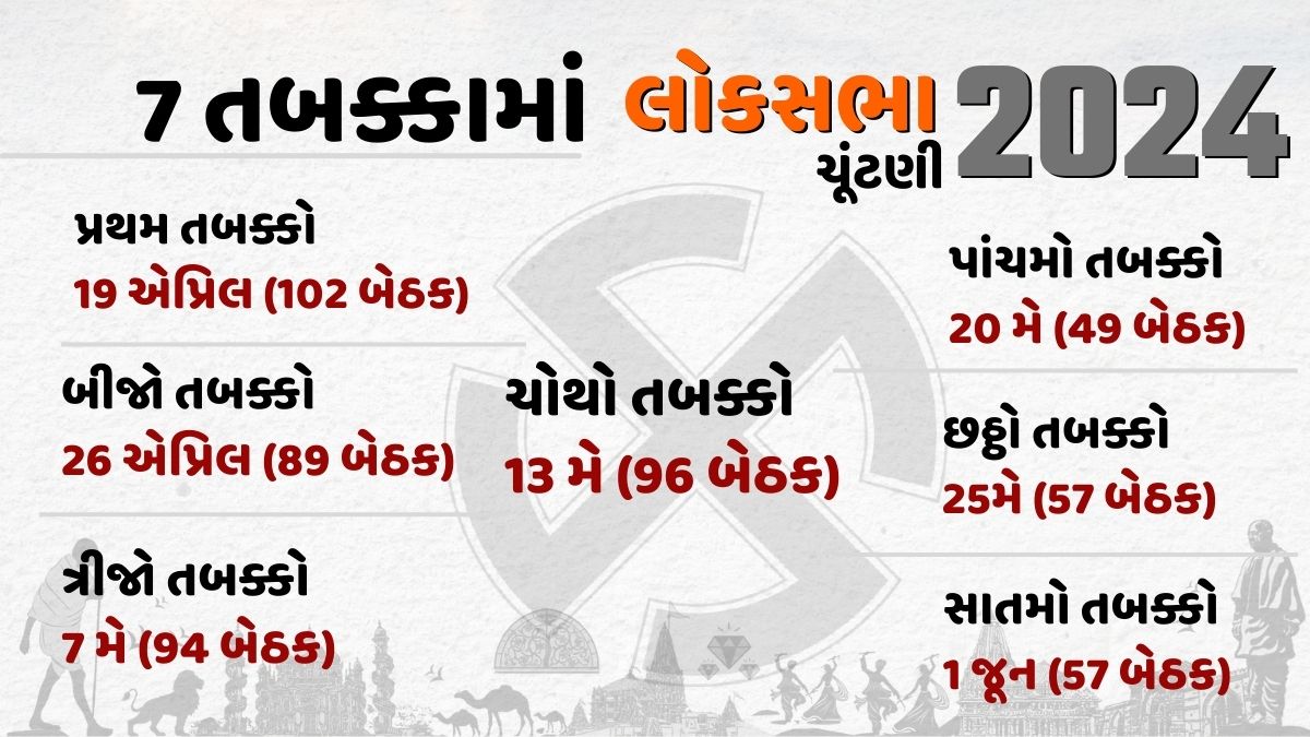 દેશમાં 19 એપ્રિલ થી 1 જૂન સુધી લોકસભાની ચૂંટણી