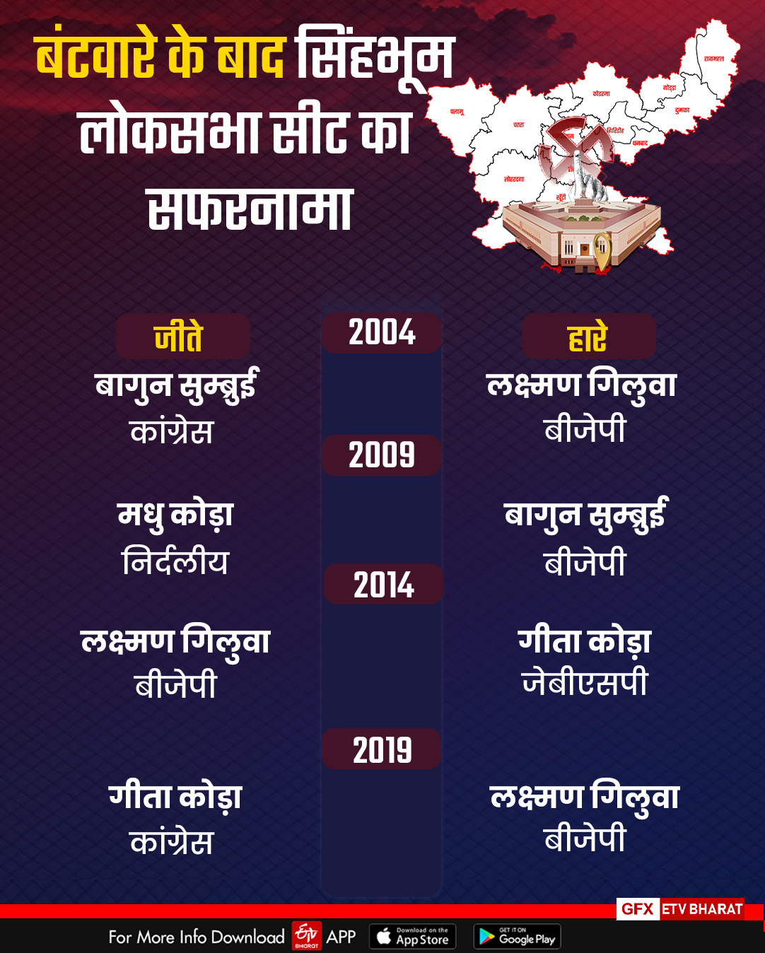 Jharkhand ST seat equation