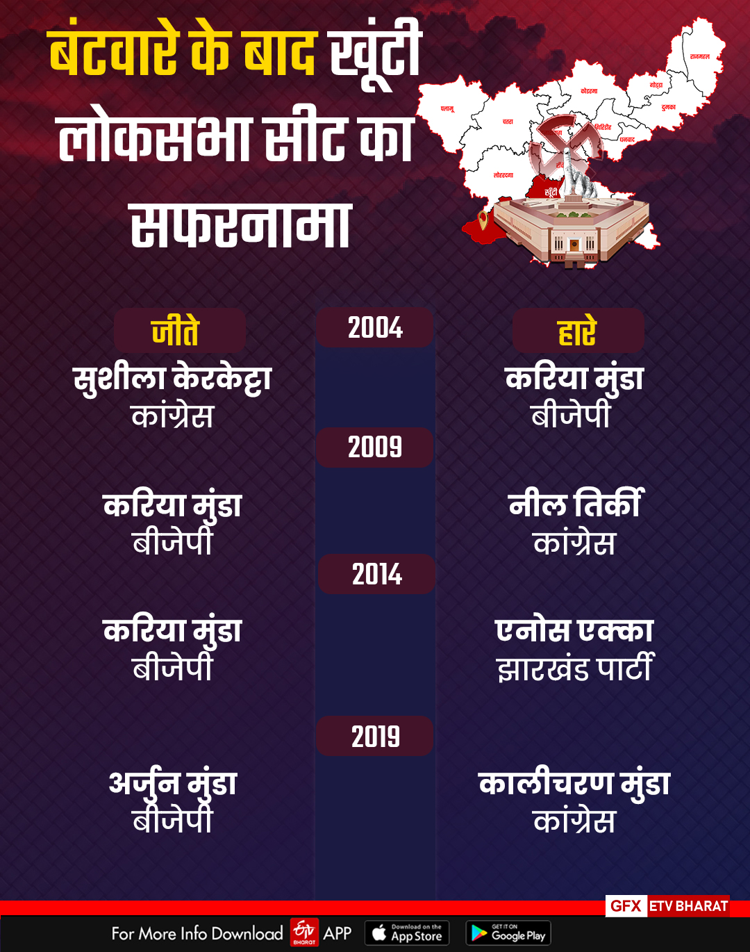 Jharkhand ST seat equation