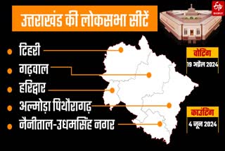 Uttarakhand Lok Sabha election date