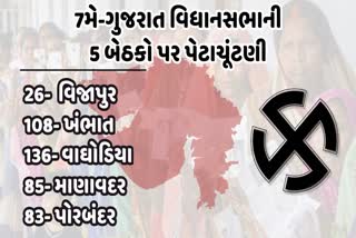ગુજરાતમાં 7મે એ 5 વિધાનસભાની બેઠકો પર પેટાચૂંટણી