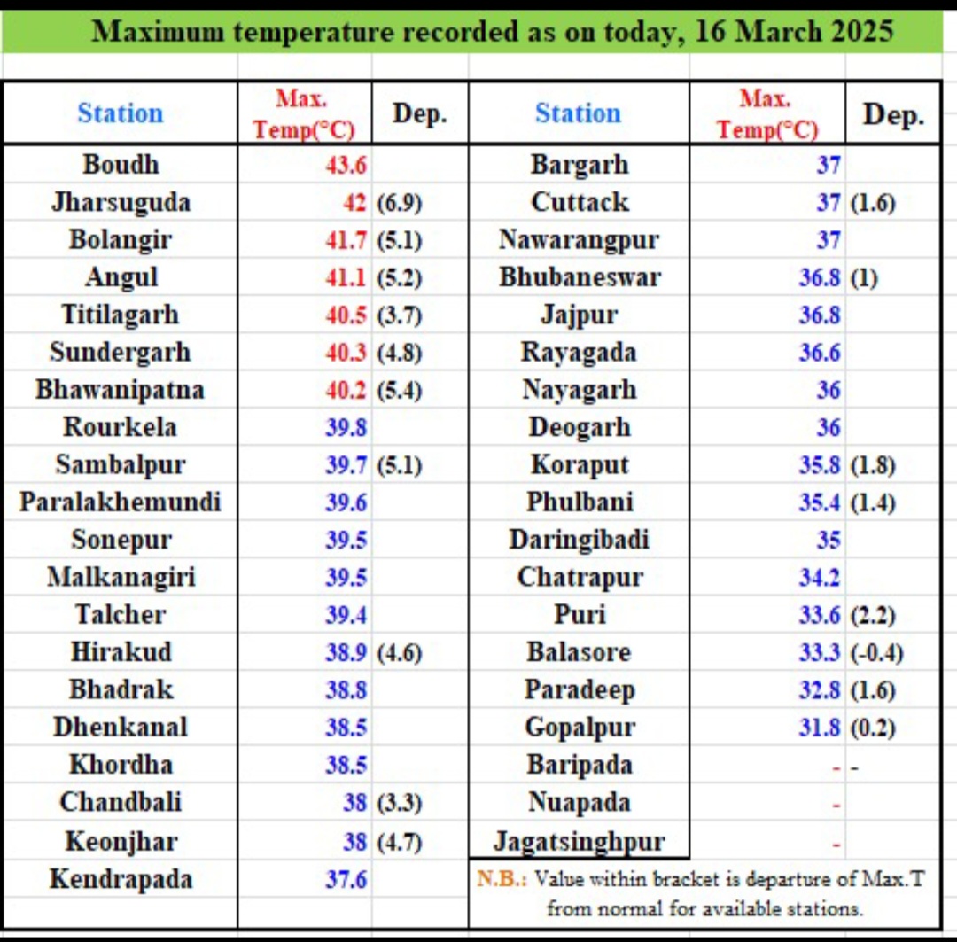 IMD Odisha Weather Prediction