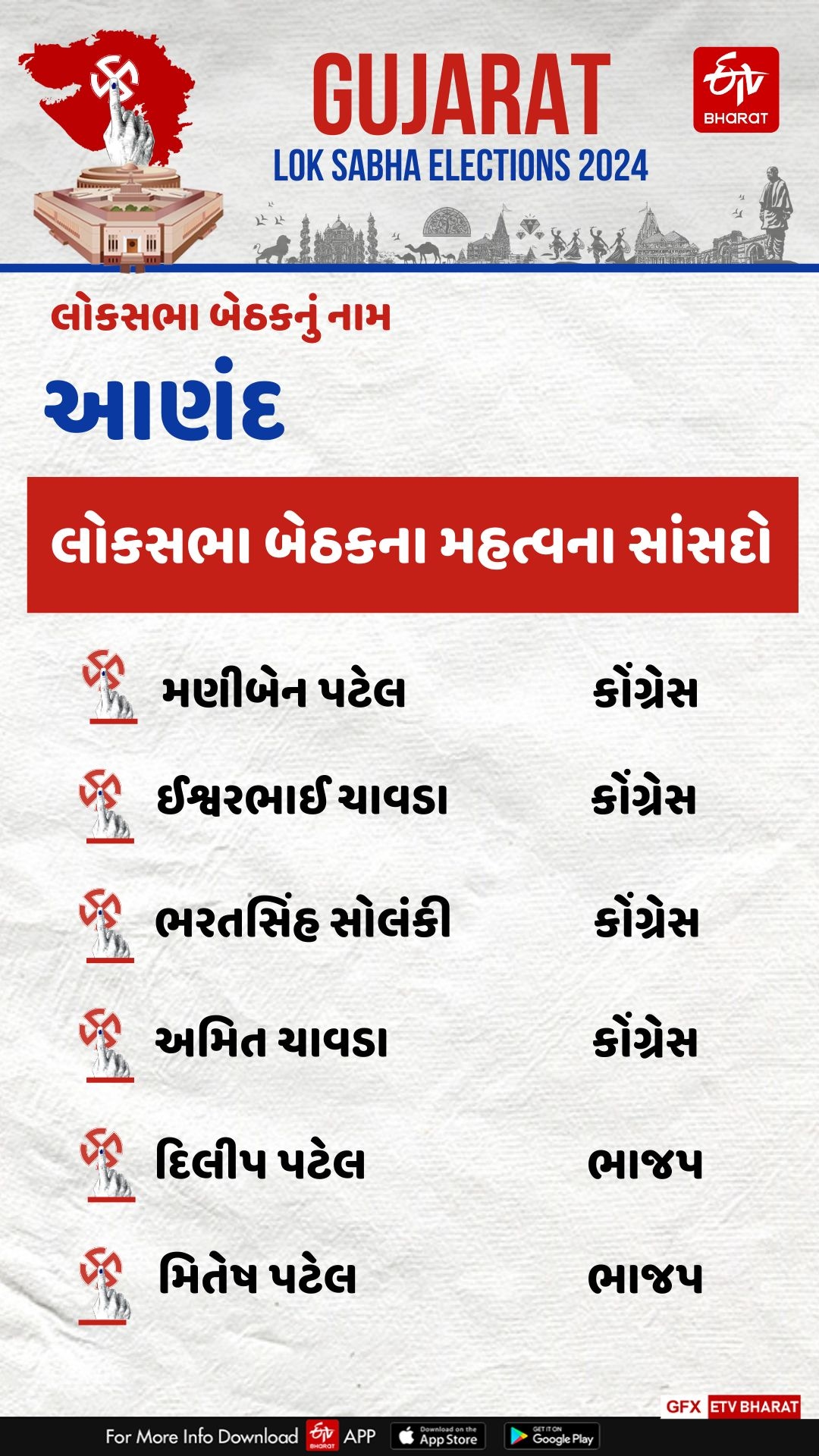 આણંદ લોકસભા બેઠકના સાંસદ