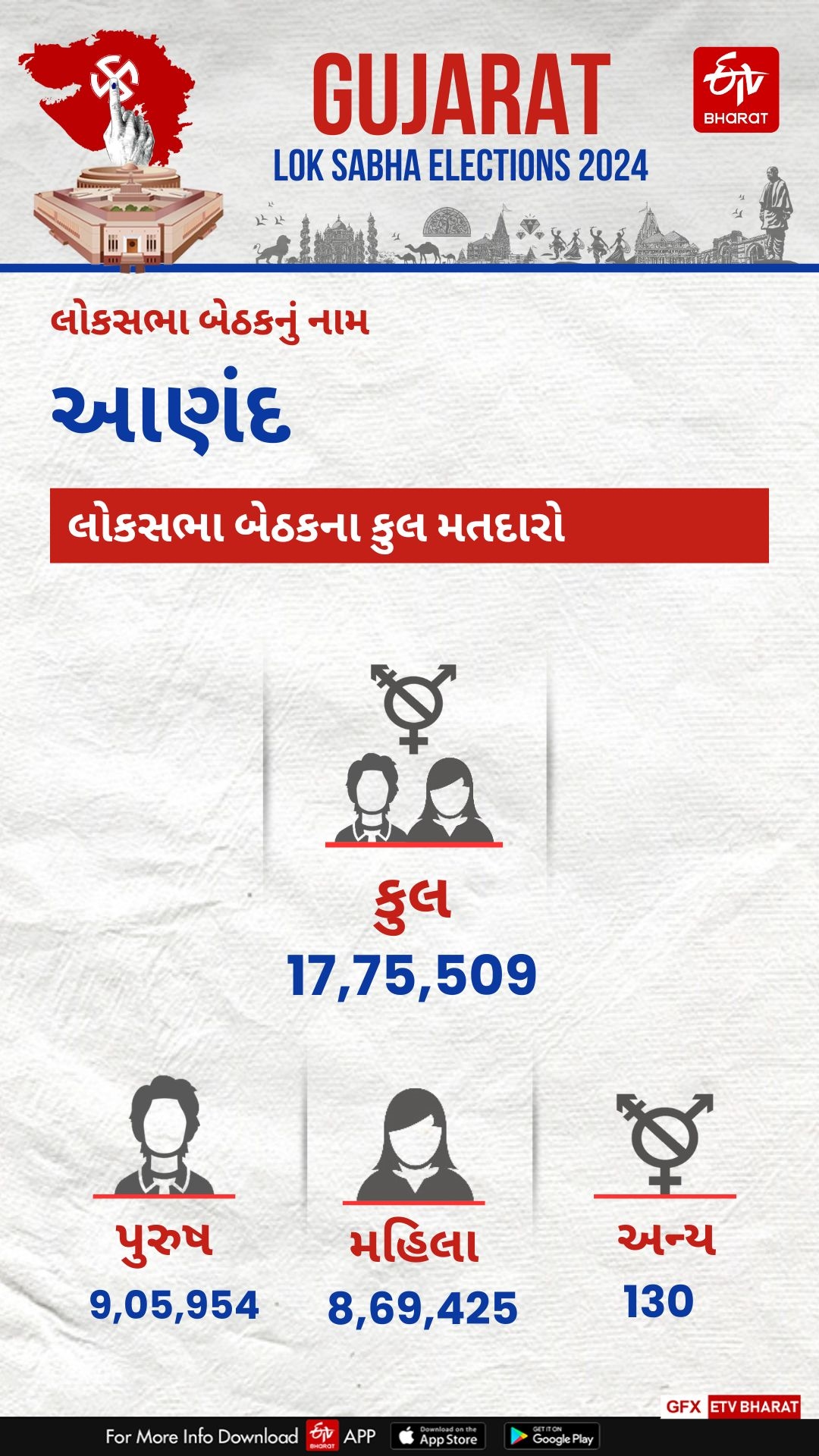 આણંદ લોકસભા બેઠકના કુલ મતદારો