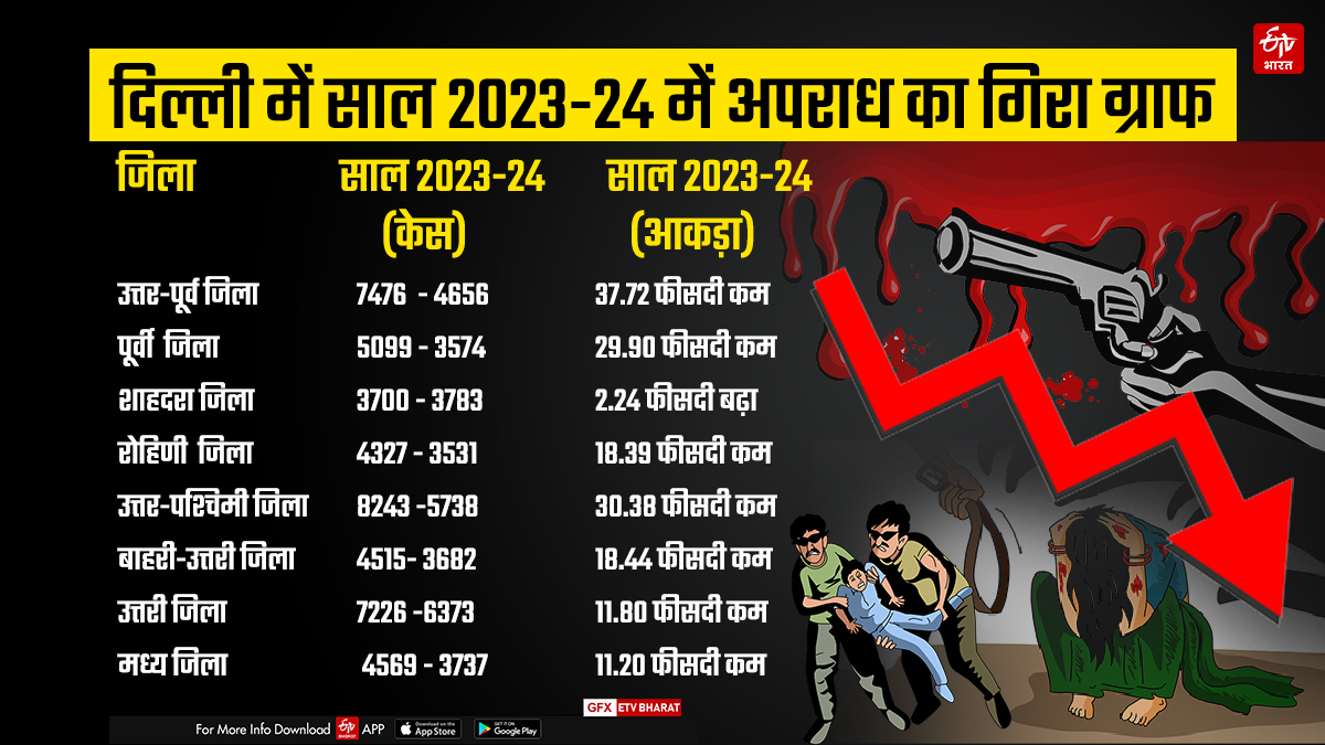 दिल्ली क्राइम डेटा