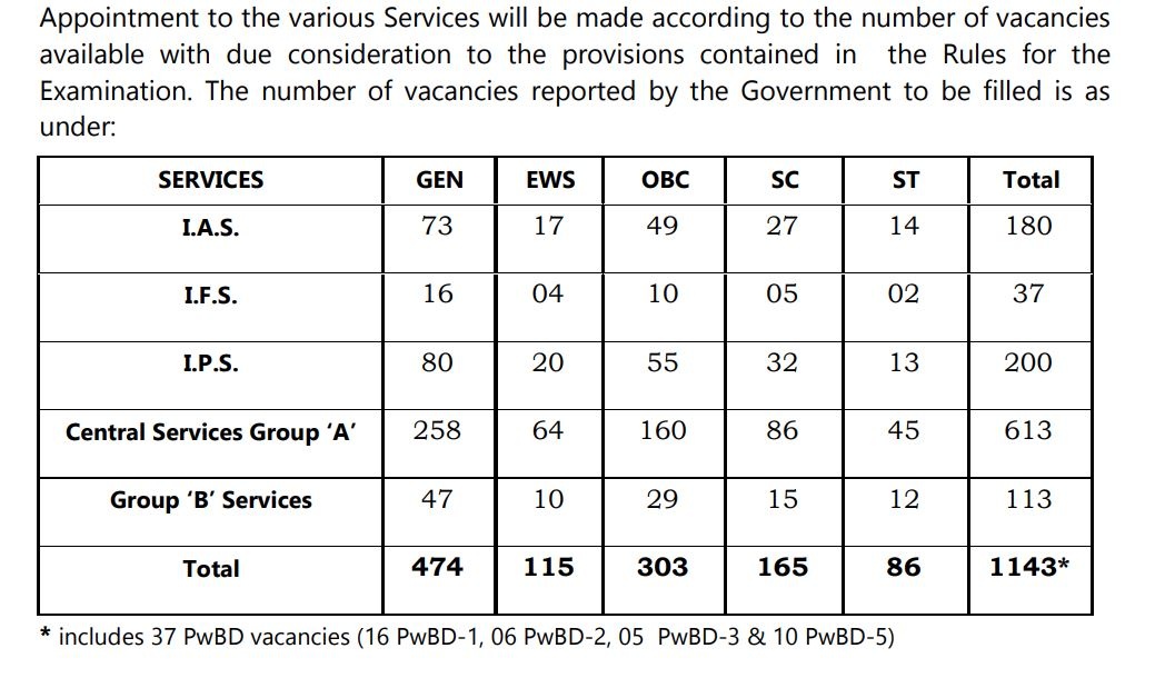 UPSC Civil Services 2023 Results Declared: