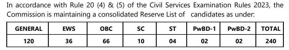 UPSC Civil Services 2023 Results Declared