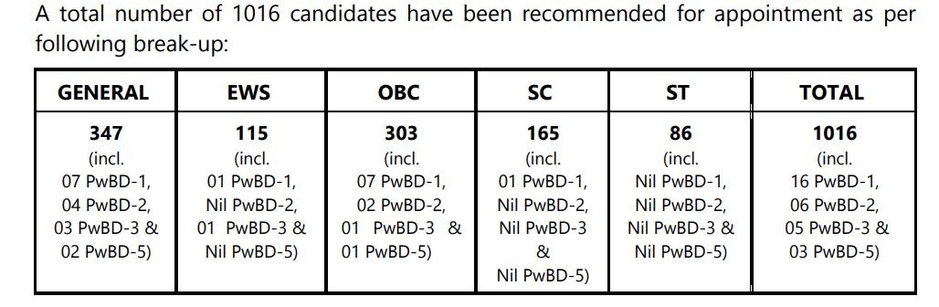 UPSC Civil Services 2023 Results Declared: