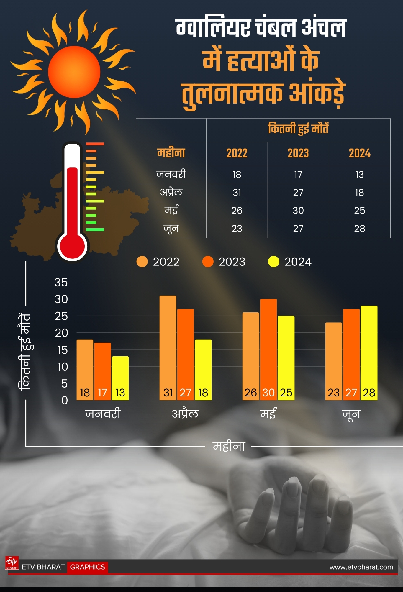 MURDER INCREASE IN SUMMER