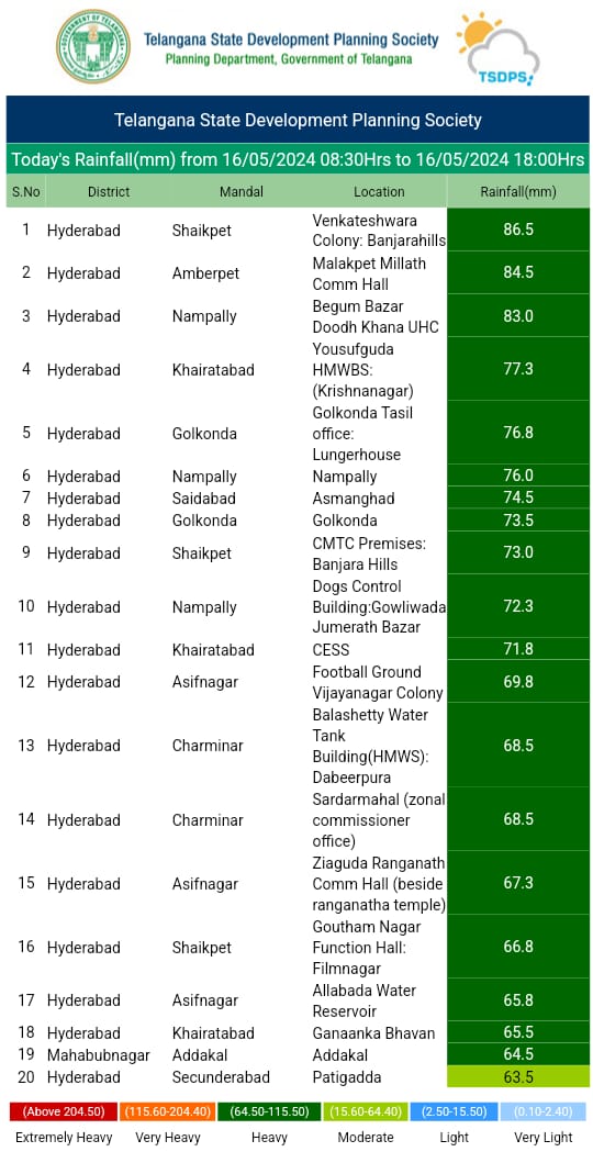 Rain in Hyderabad