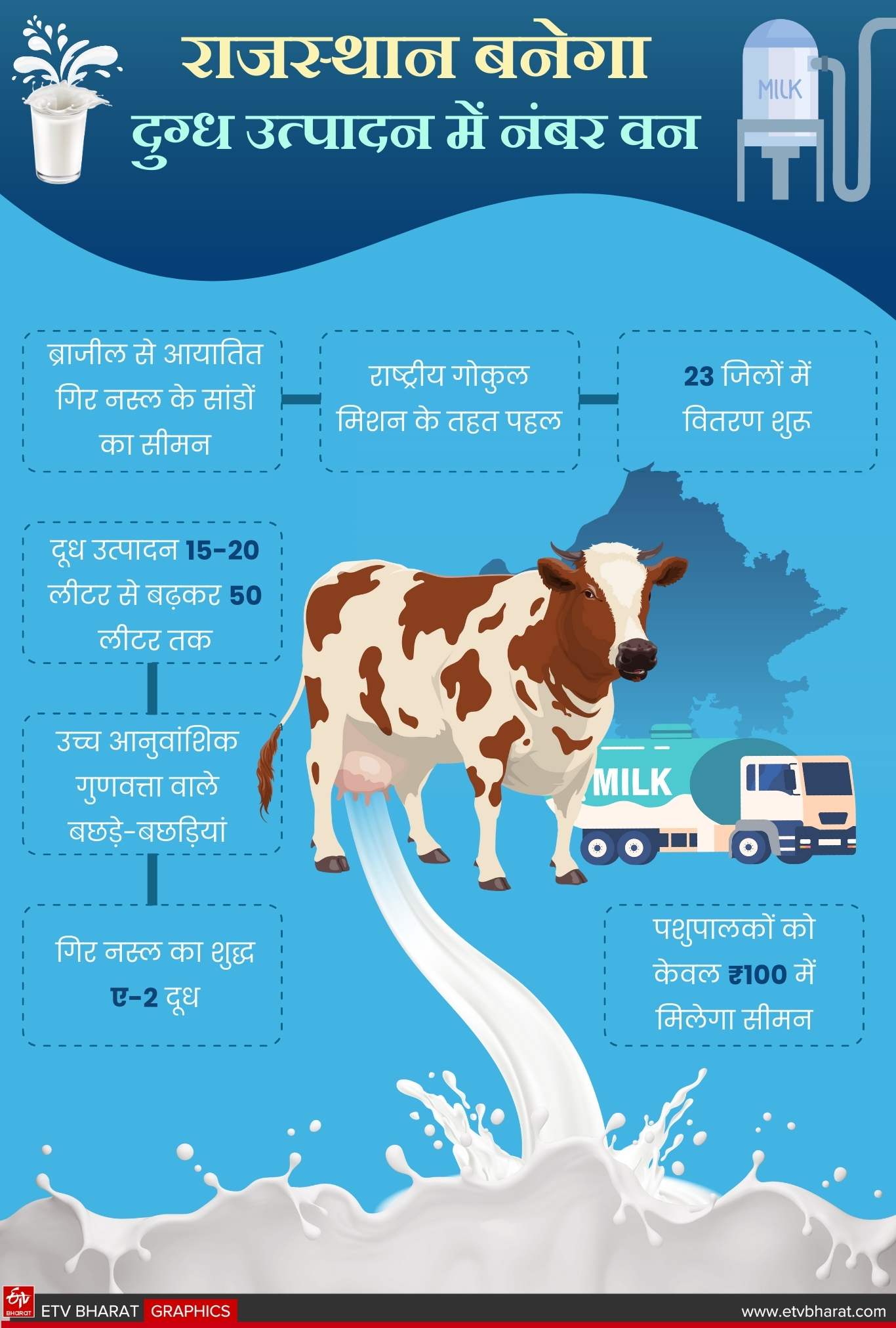 गिर नस्ल सुधार से दुग्ध उत्पादन में क्रांति