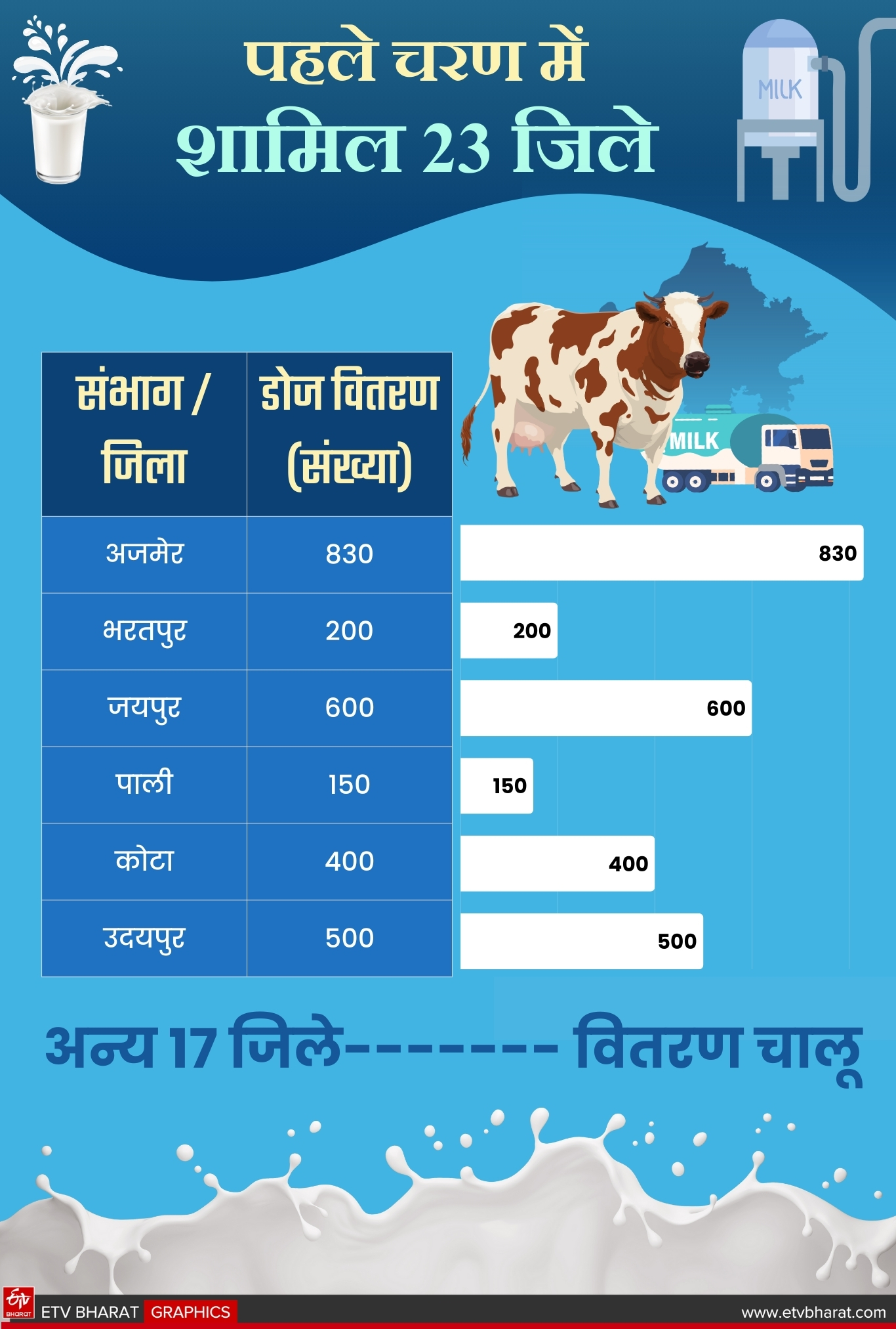 राज्य के 23 जिलों में शुरू हुआ अभियान