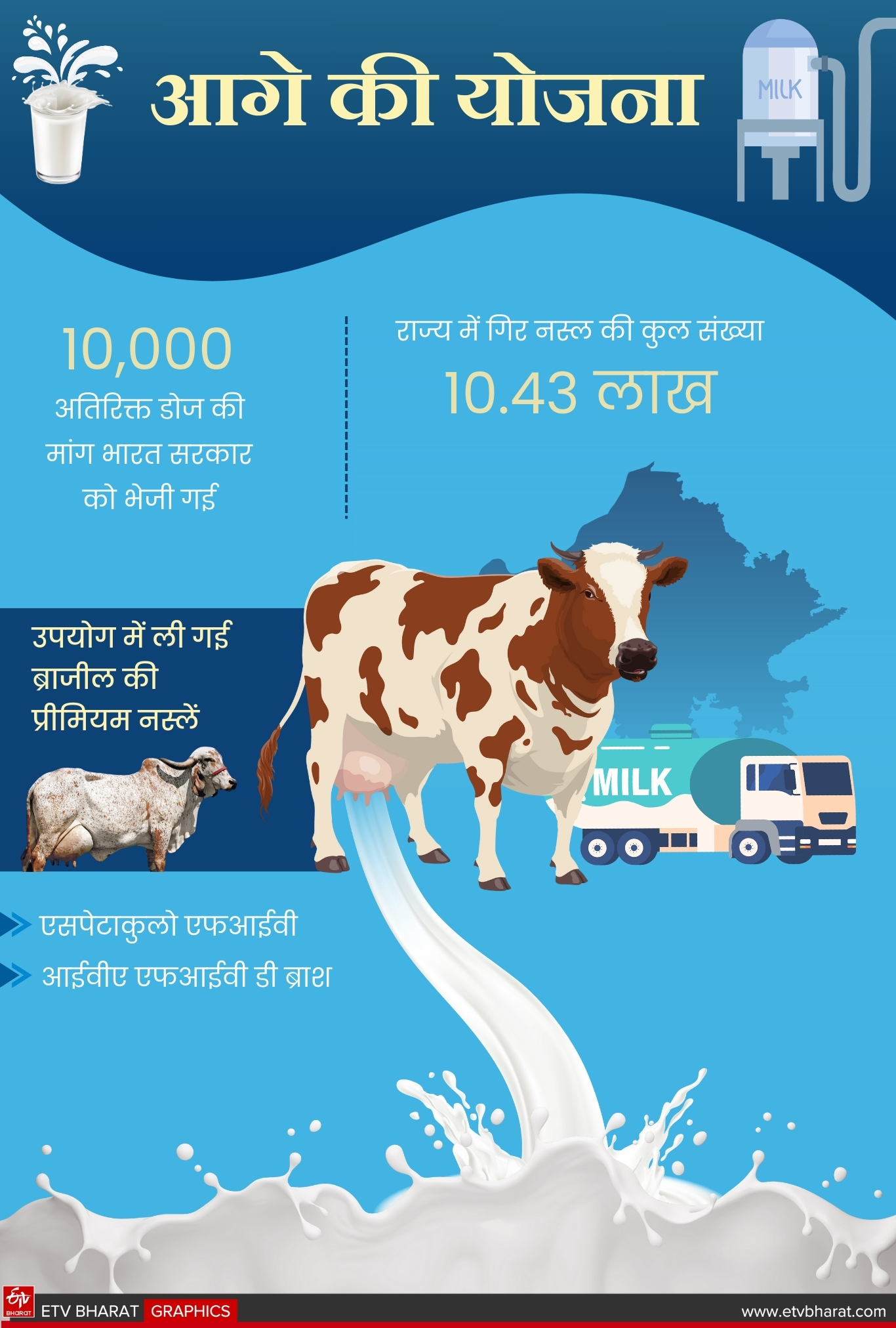 राष्ट्रीय गोकुल मिशन के तहत राज्य सरकार की पहल