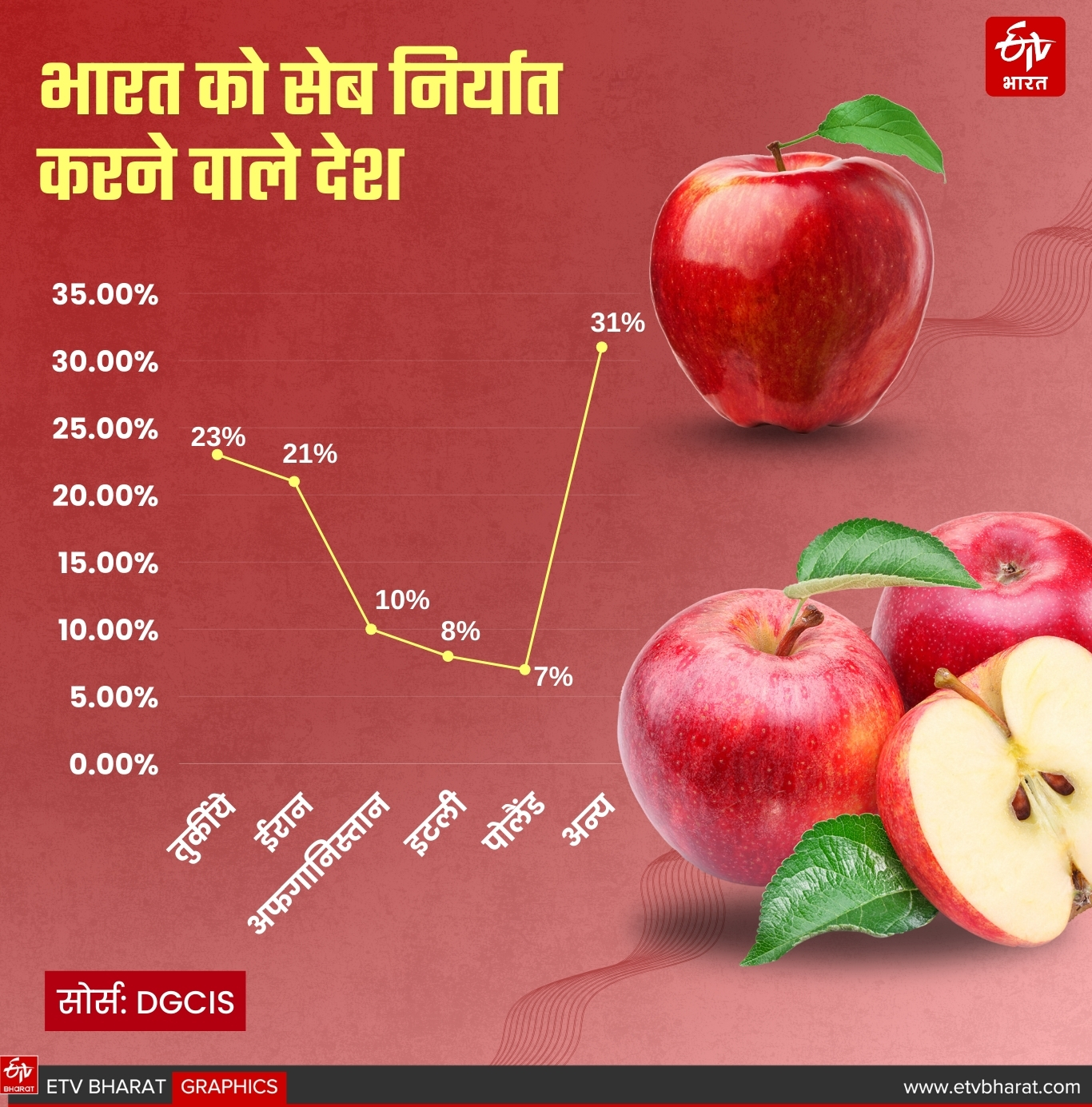 भारत को सेब निर्यात करने वाले देश