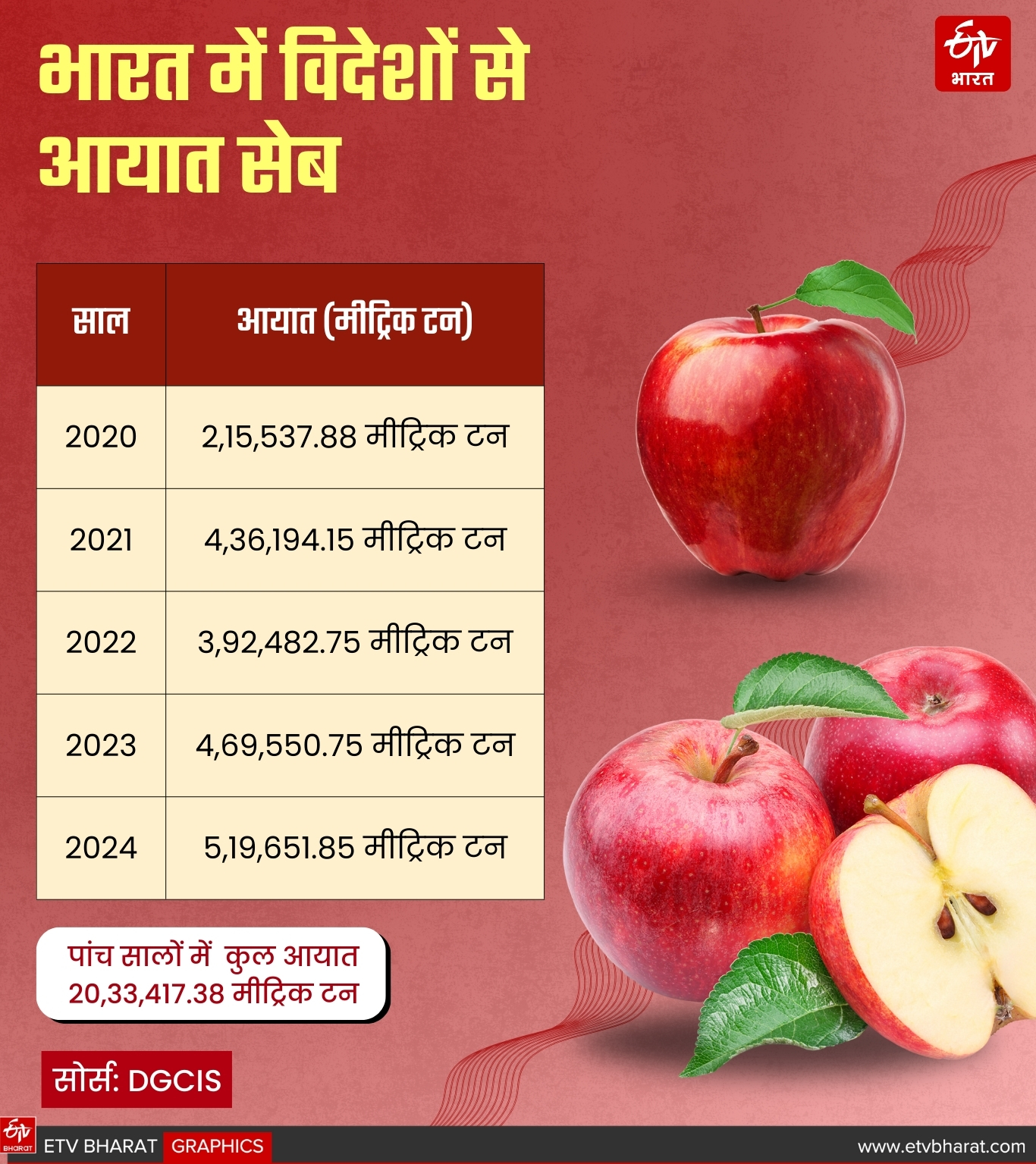 विदेशों से भारत में आयात सेब