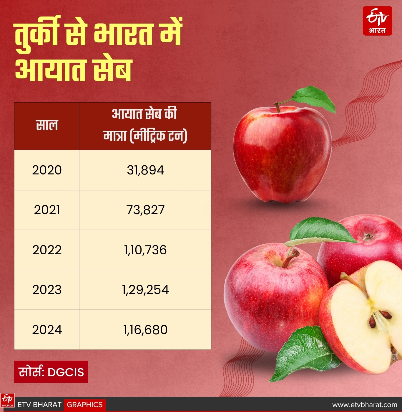 तुर्की से भारत में आयात सेब