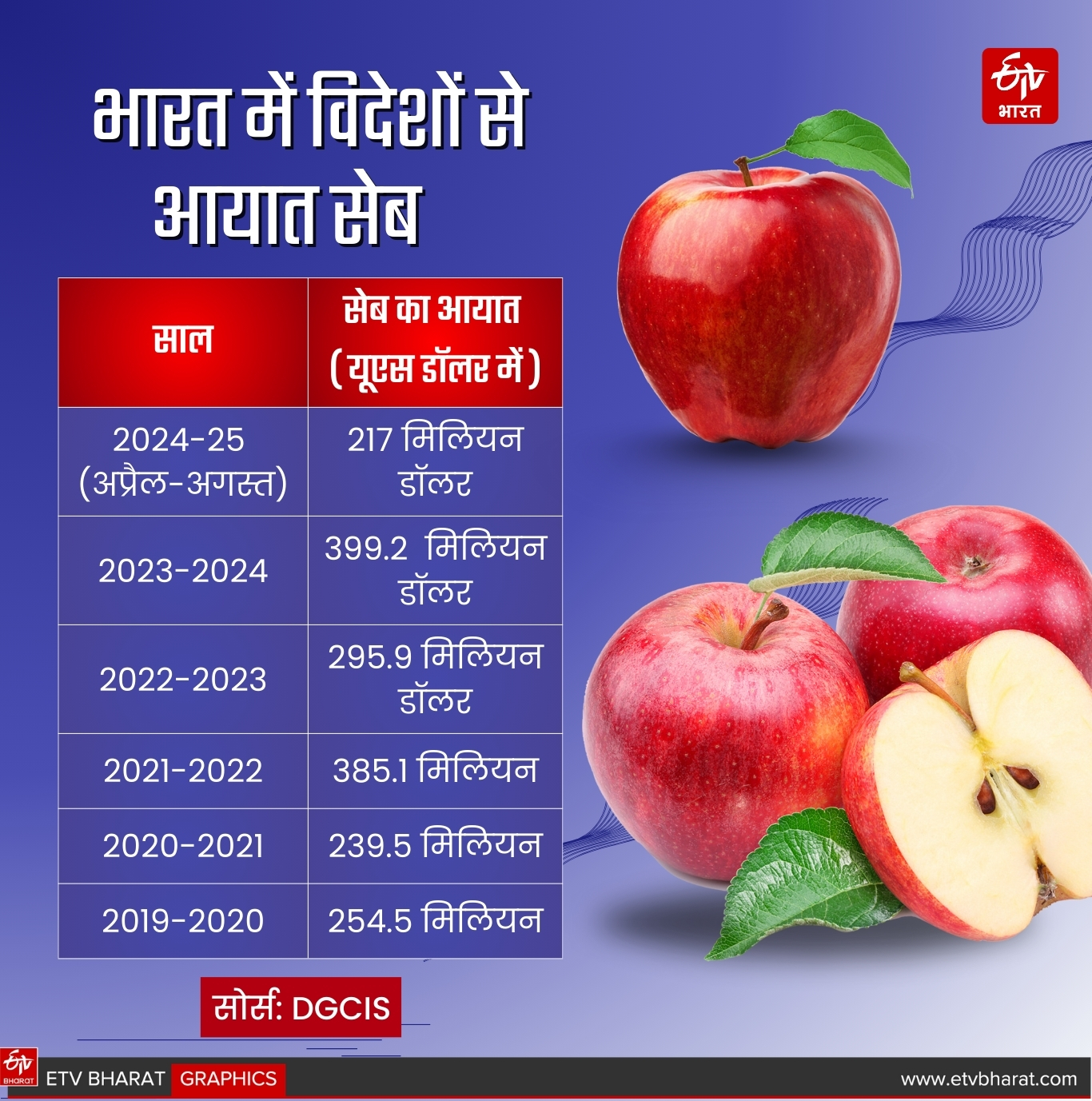 भारत में विदेशों से आयात सेब