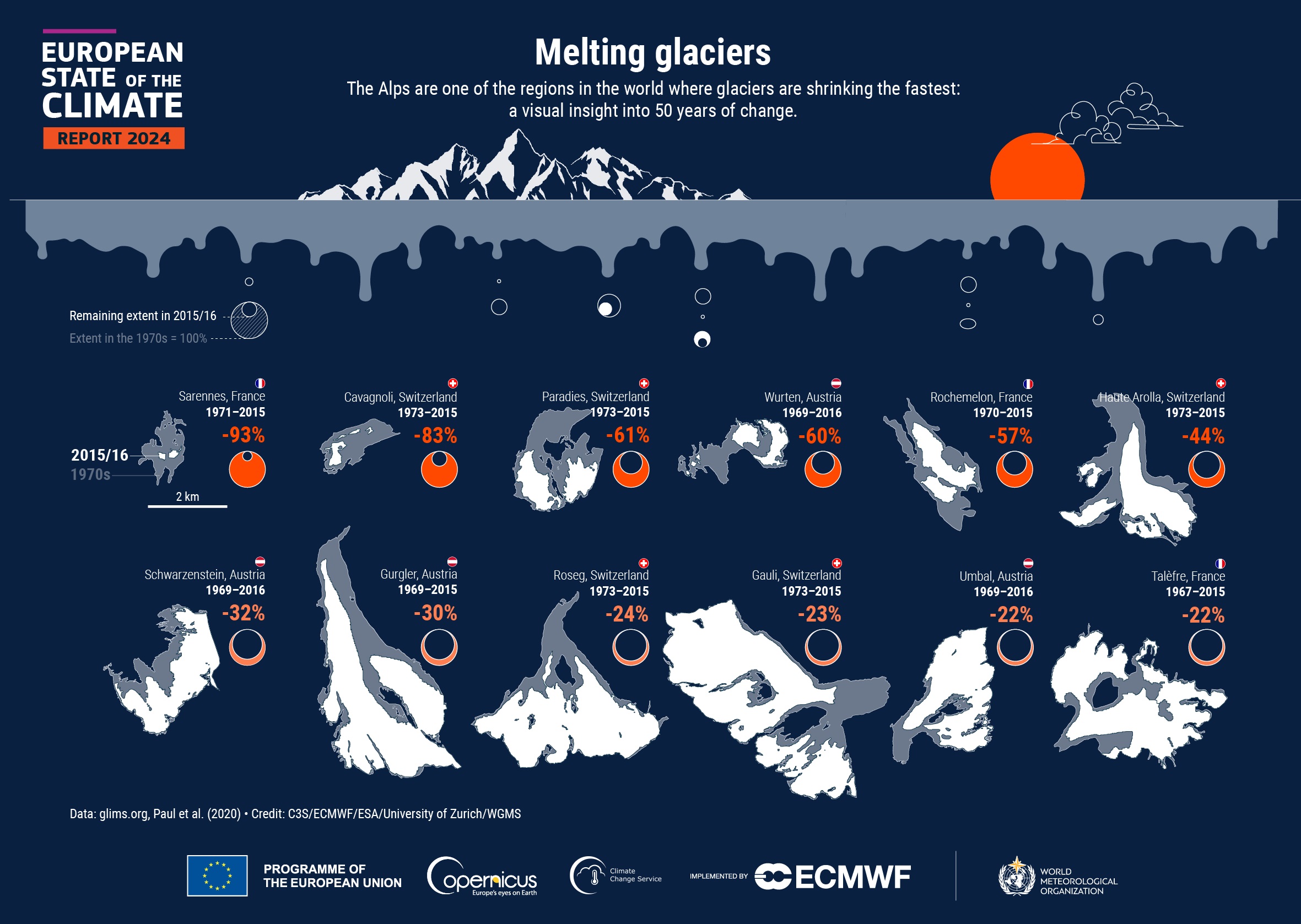 Melting glaciers