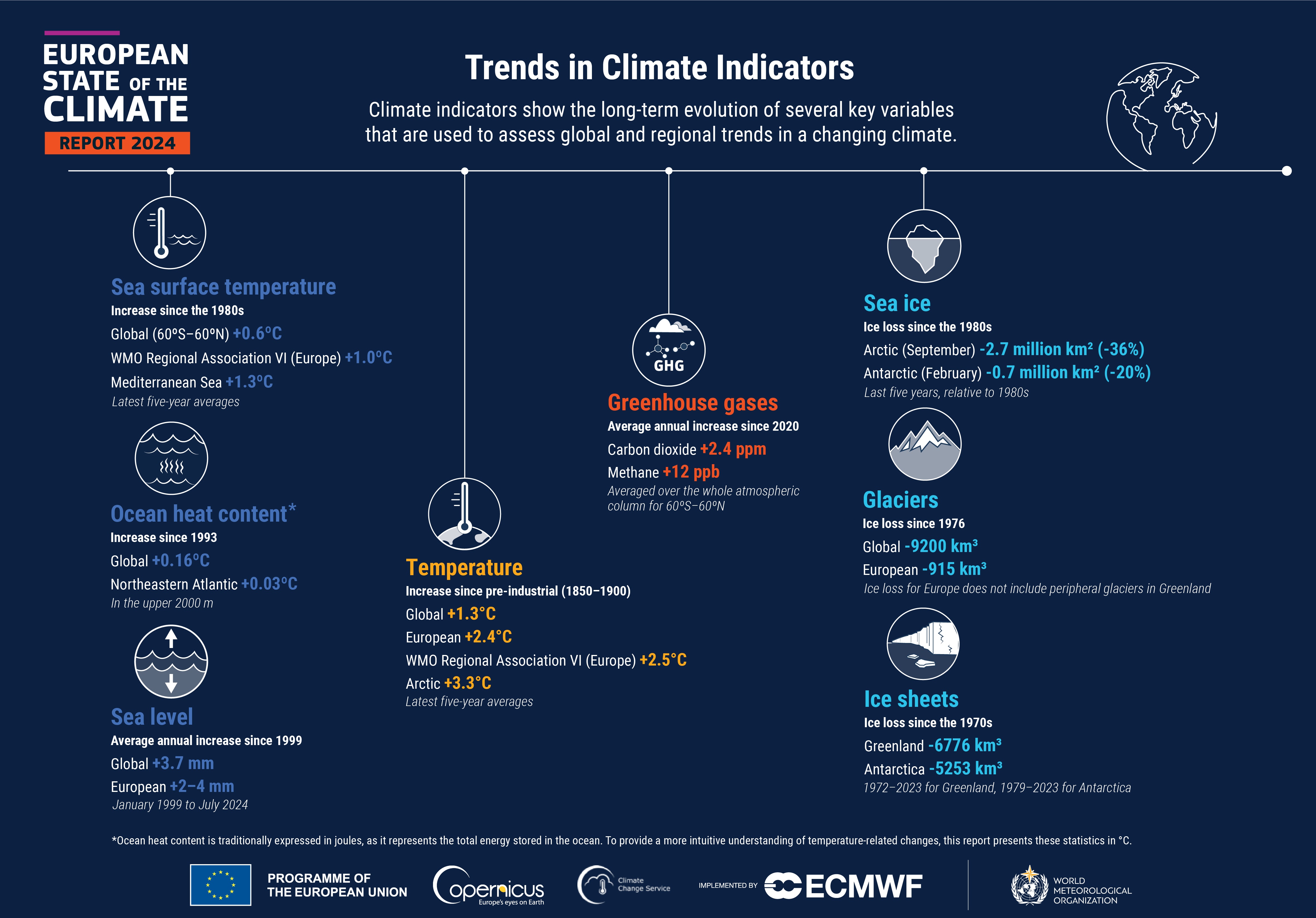 Climate Indicator
