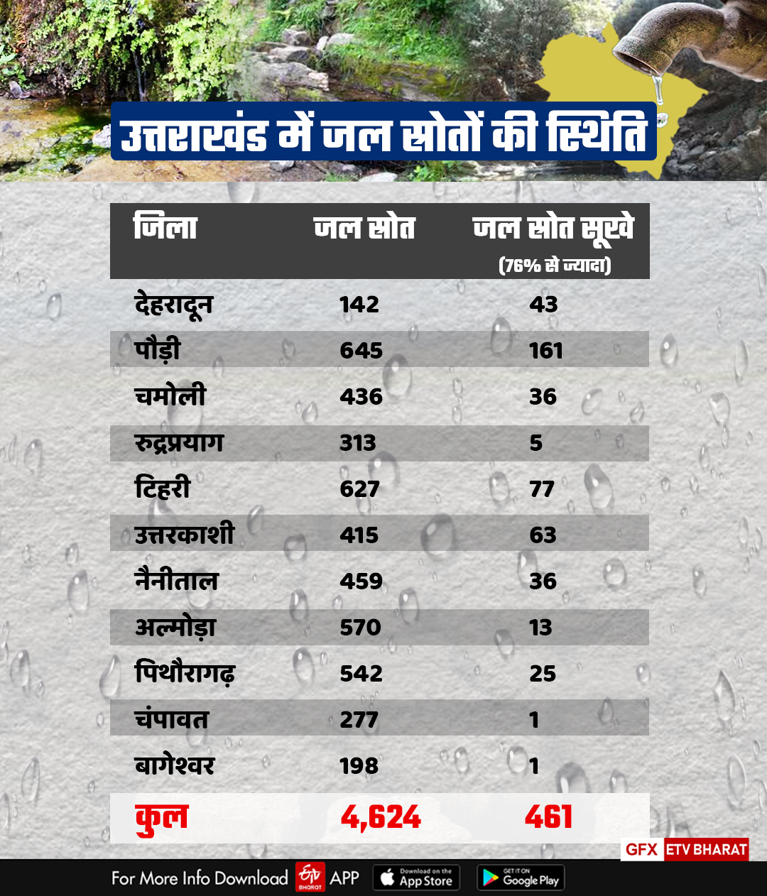 Drinking water crisis  in Uttarakhand