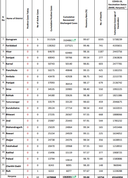 Haryana Corona Update