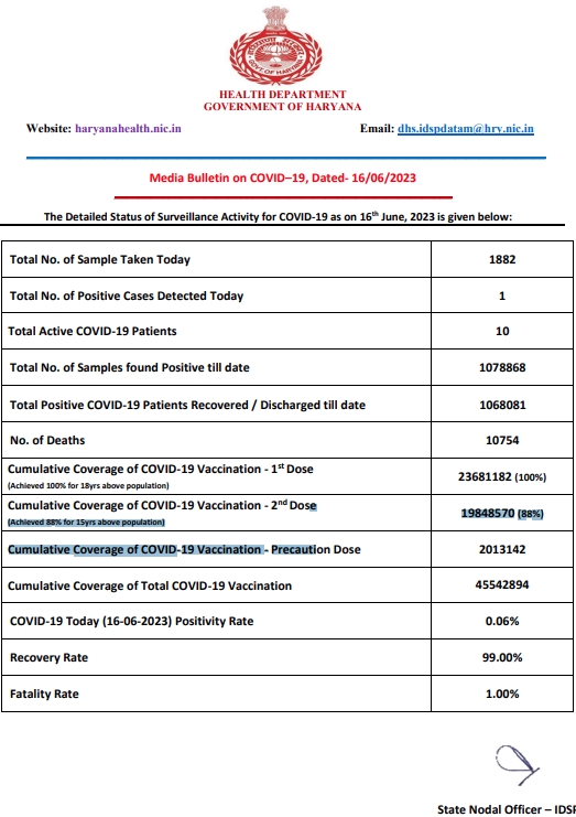 Haryana Corona Update