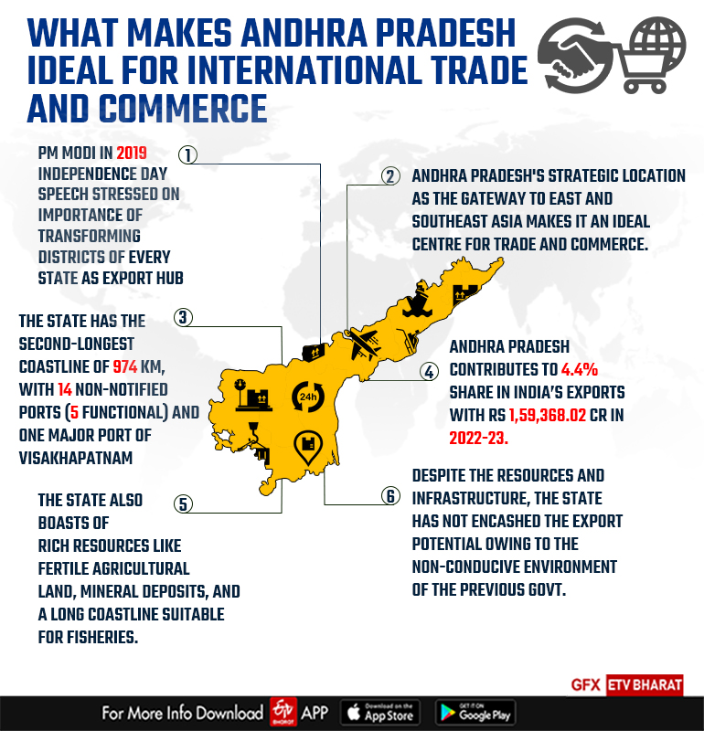 Many industries / establishments which were supposed to take birth in Andhra Pradesh has diverted their investments to neighbouring states.