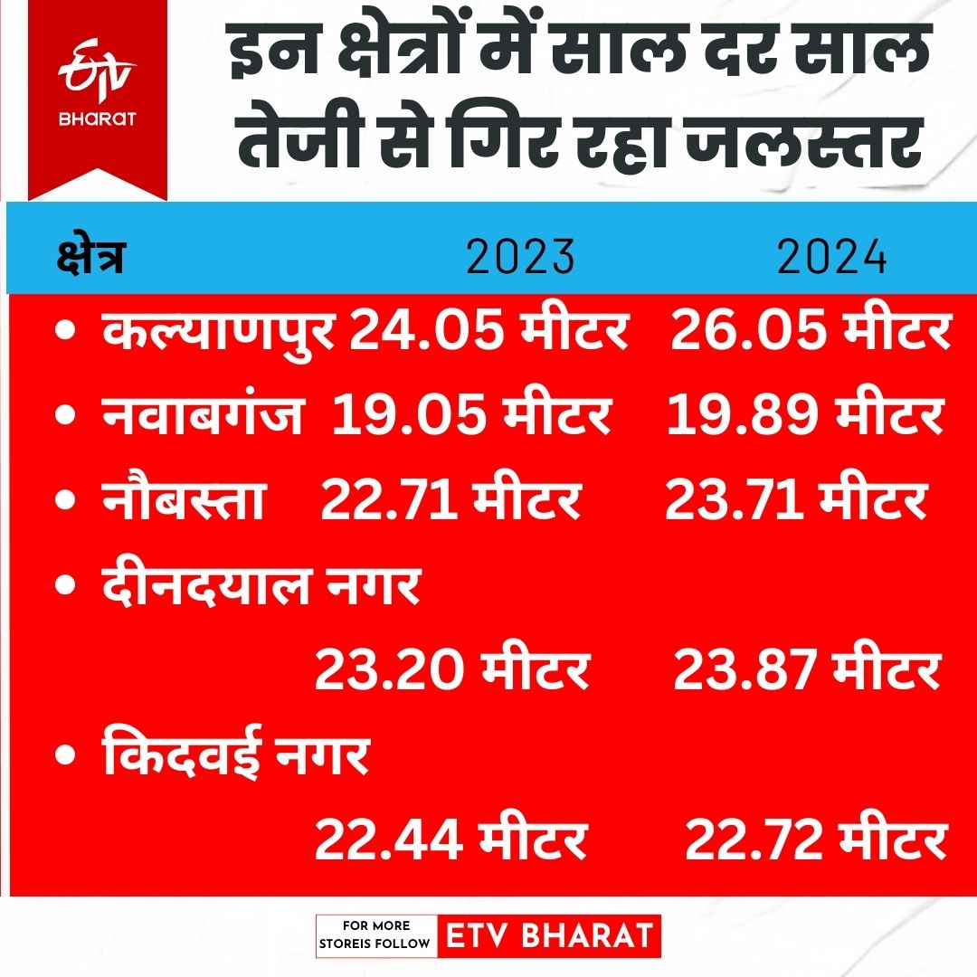 कानपुर में भूगर्भ जल स्तर का रिकार्ड.