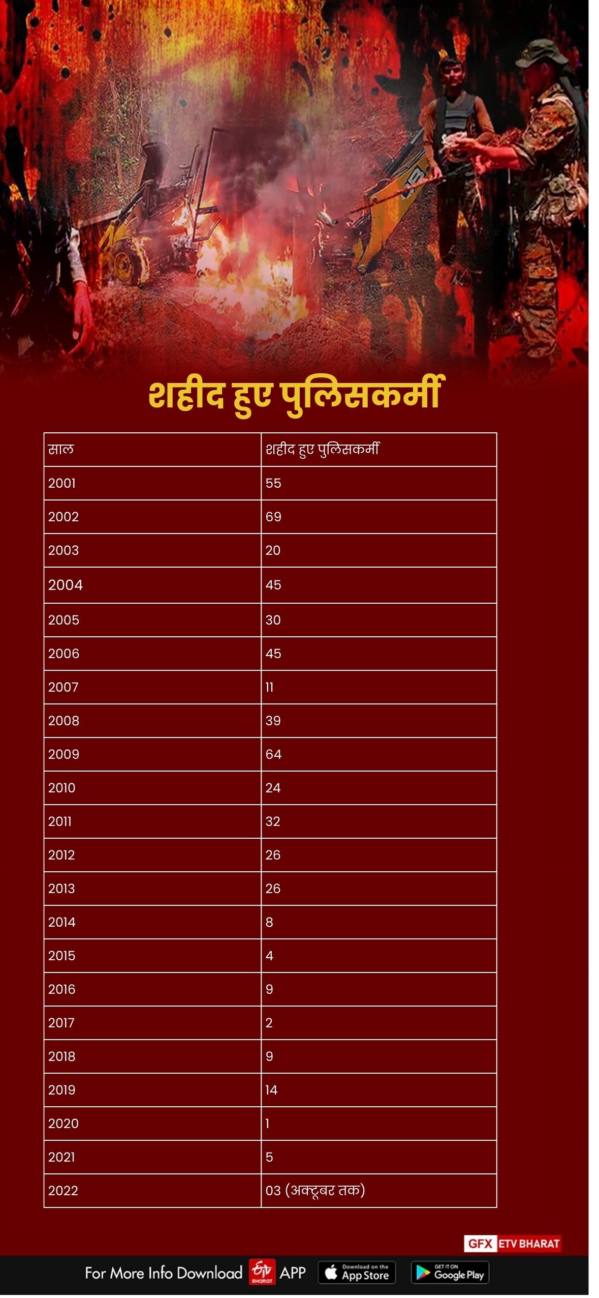 Naxalites became attackers in Jharkhand