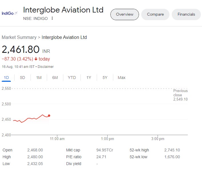Interglobe Aviation Share