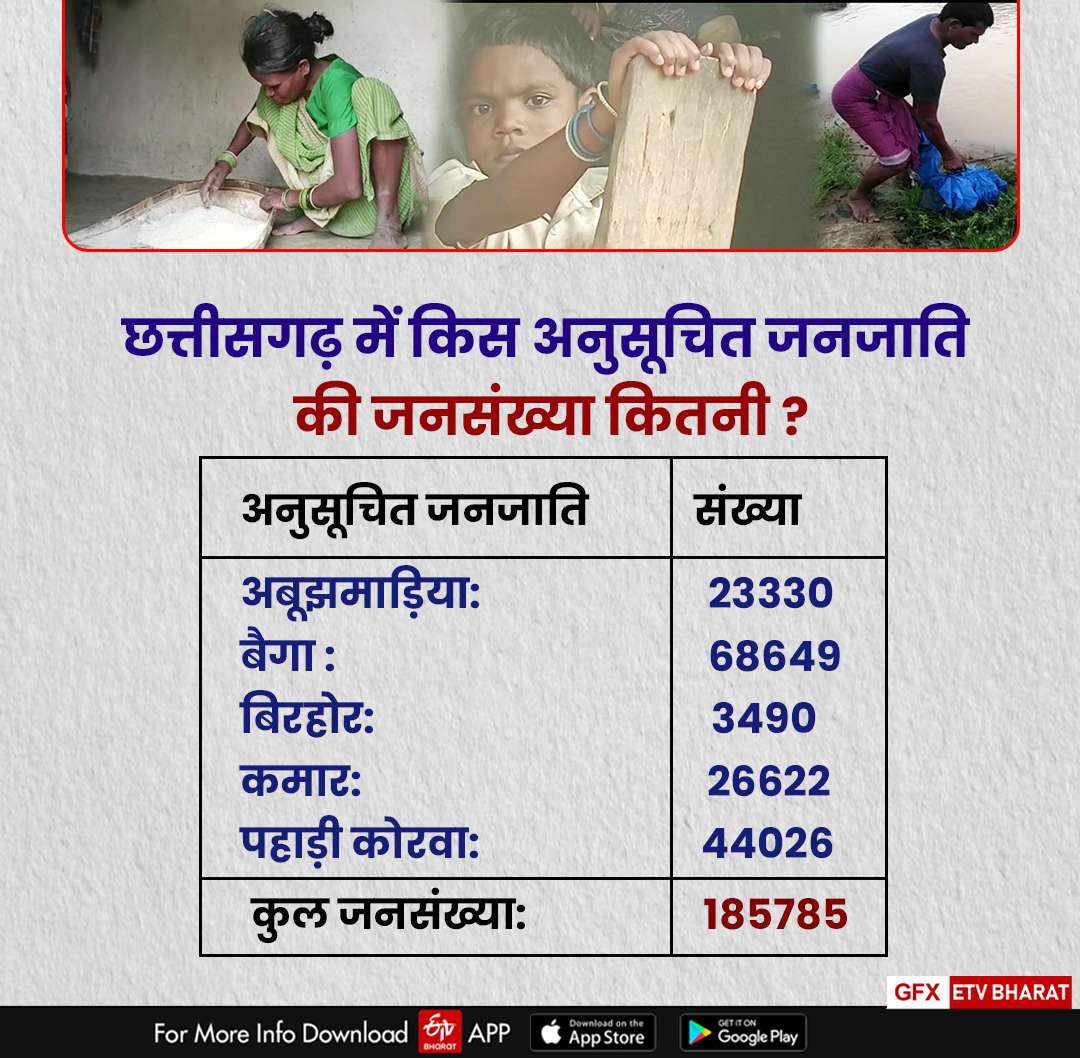 Chhattisgarh Special Tribal status Not Changed