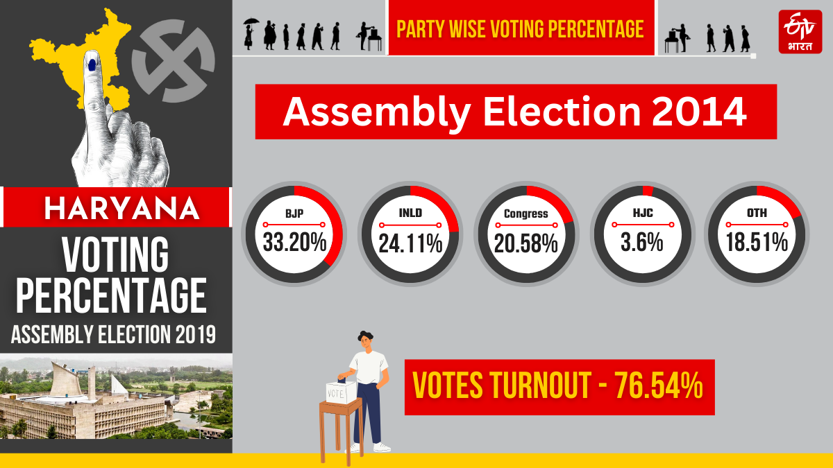 Haryana Election Schedule