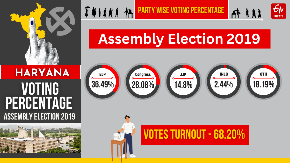 Haryana Election Schedule