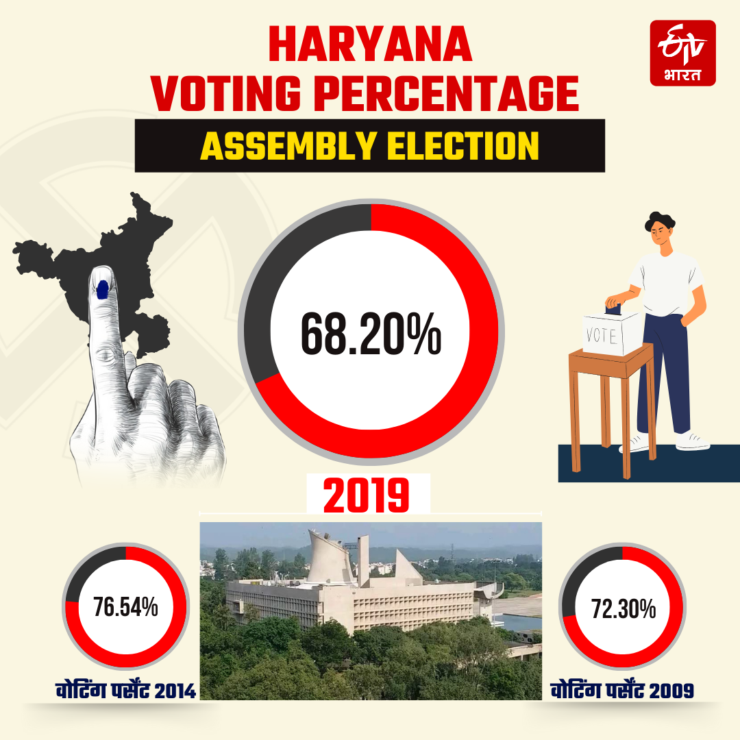 Haryana Assembly Election 2024