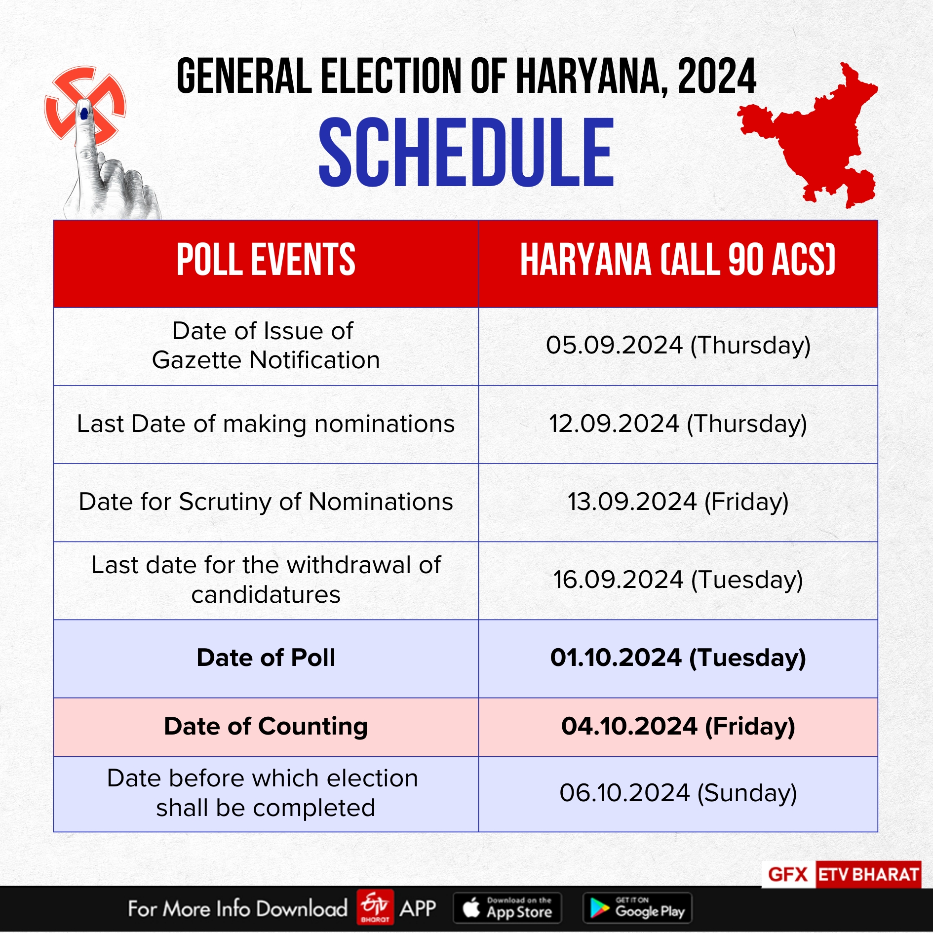 Assembly Polls | Jammu and Kashmir To Vote On Sept 18, 25, Oct 1; Haryana On Oct 1; Counting On Oct 4