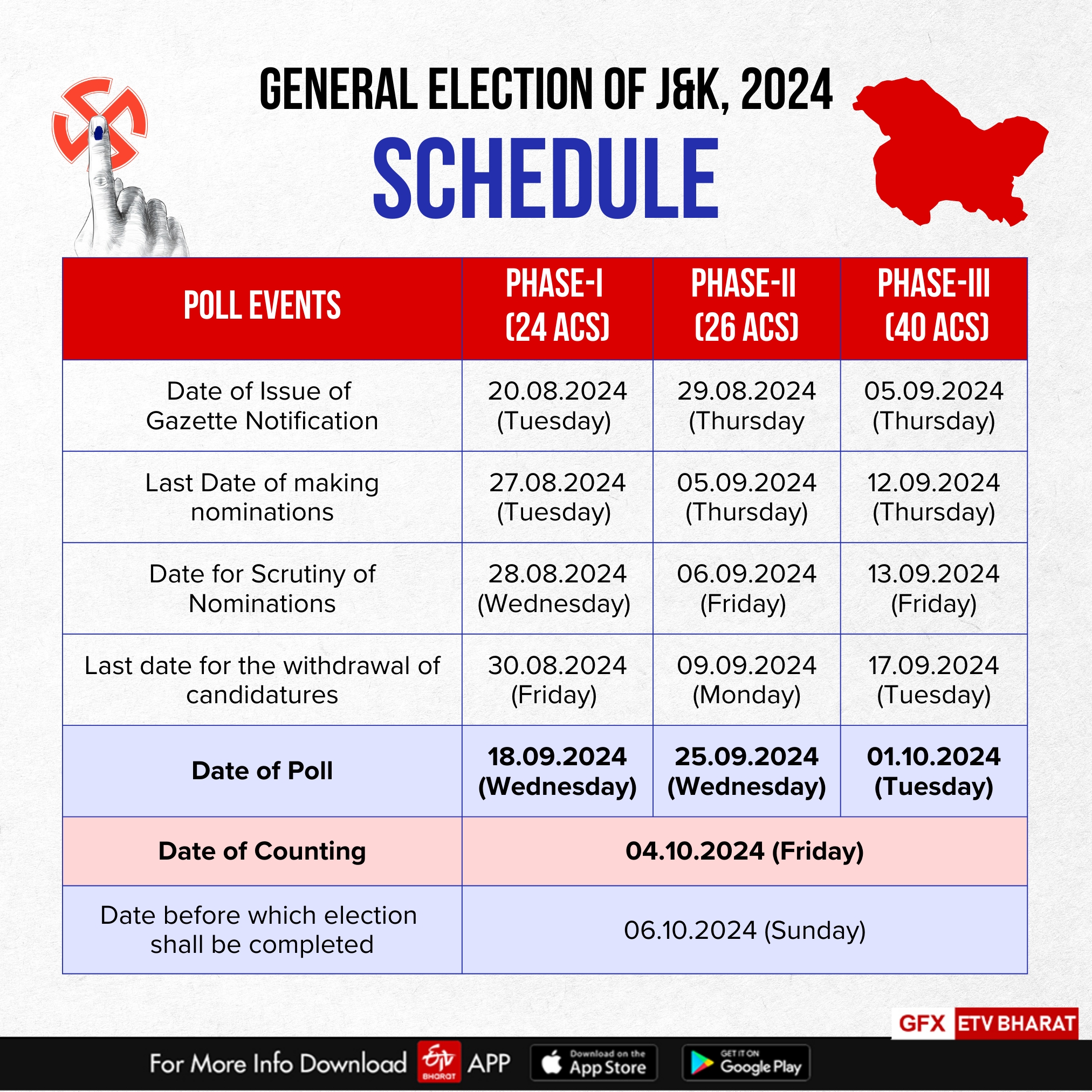 Assembly Polls | Jammu and Kashmir To Vote On Sept 18, 25, Oct 1; Haryana On Oct 1; Counting On Oct 4