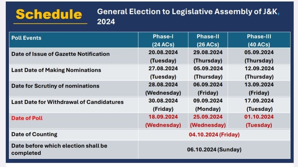 جموں و کشمیر میں اسمبلی انتخابات کی تاریخوں کا اعلان، 3 مرحلوں میں ووٹنگ، 4 اکتوبر کو نتائج