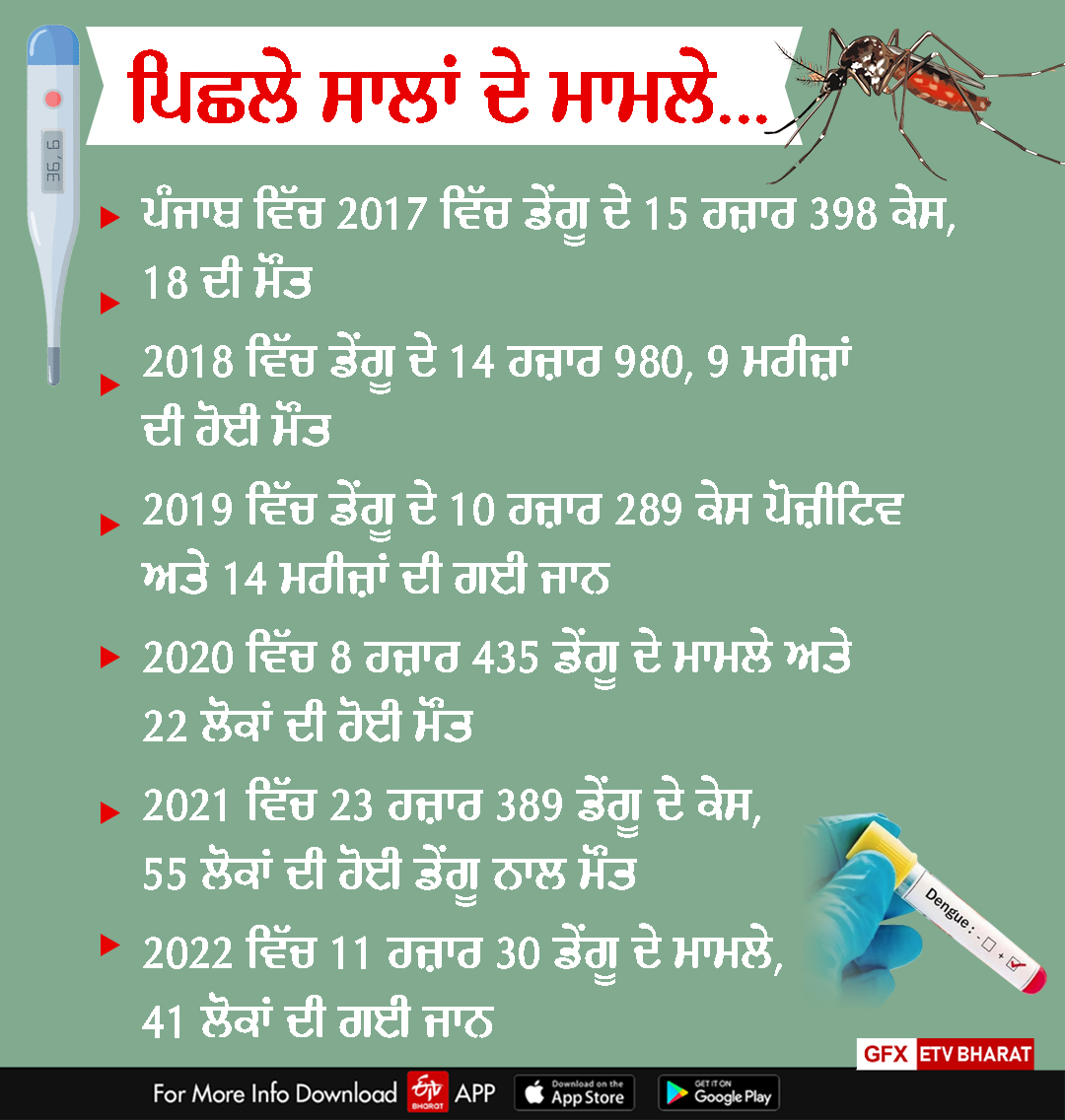 Dengue In Punjab, Dengue In Punjab, Dengue in Punjab 2023