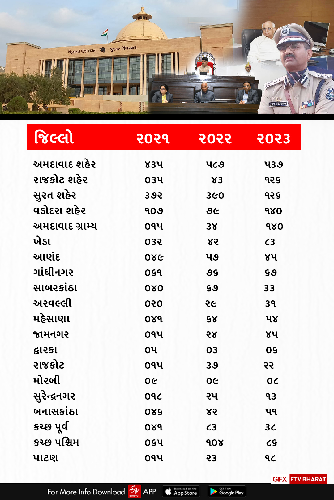 શહેરોમાં સૌથી વધુ ગુના