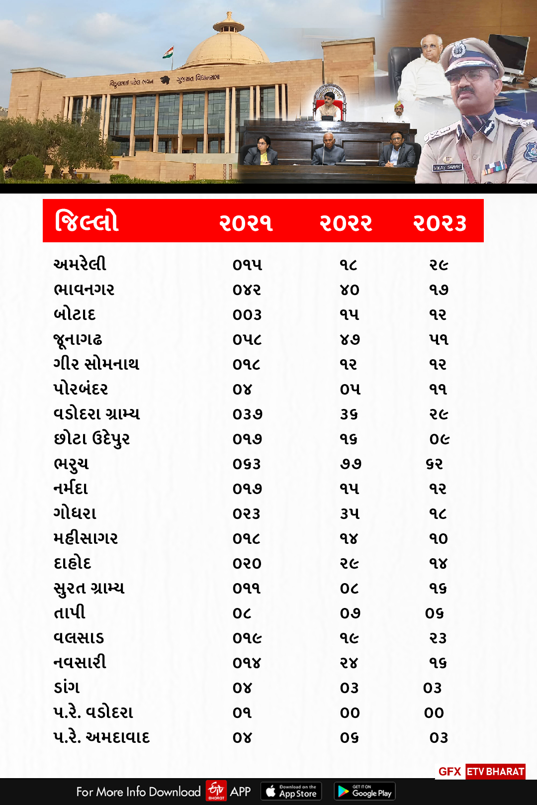 સલામત ગુજરાતમાં અસલામતીના આંકડા
