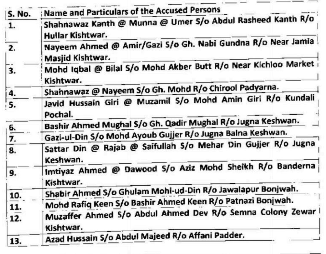 Proclamation Proceedings Commence Against 13 Alleged Militants in Kishtwar, police