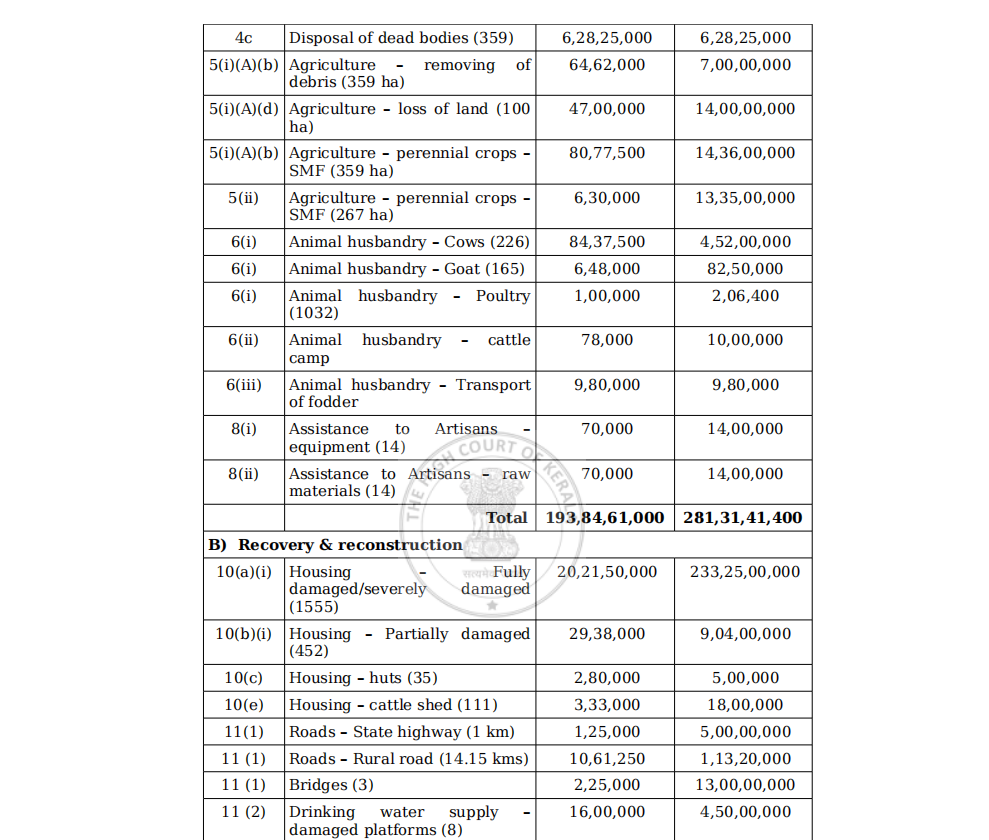 WAYANAD EXPENDITURE  WAYANAD DISASTER  വയനാട് ദുരന്തം ചെലവുകള്‍ പുറത്ത്  വയനാട് ദുരന്തം സര്‍ക്കാര്‍