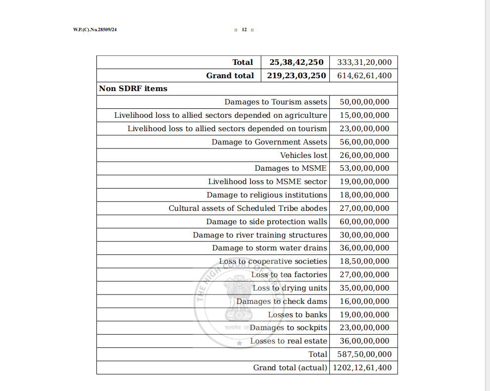 WAYANAD EXPENDITURE  WAYANAD DISASTER  വയനാട് ദുരന്തം ചെലവുകള്‍ പുറത്ത്  വയനാട് ദുരന്തം സര്‍ക്കാര്‍