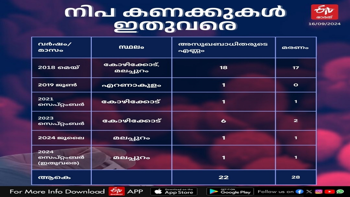 NIPAH VIRUS DEATH KERALA  NIPAH HISTORY AND TRANSMISSION  NIPAH SYMPTOMS PRECAUTIONS  NIPAH OUTBREAK MALAPPURAM