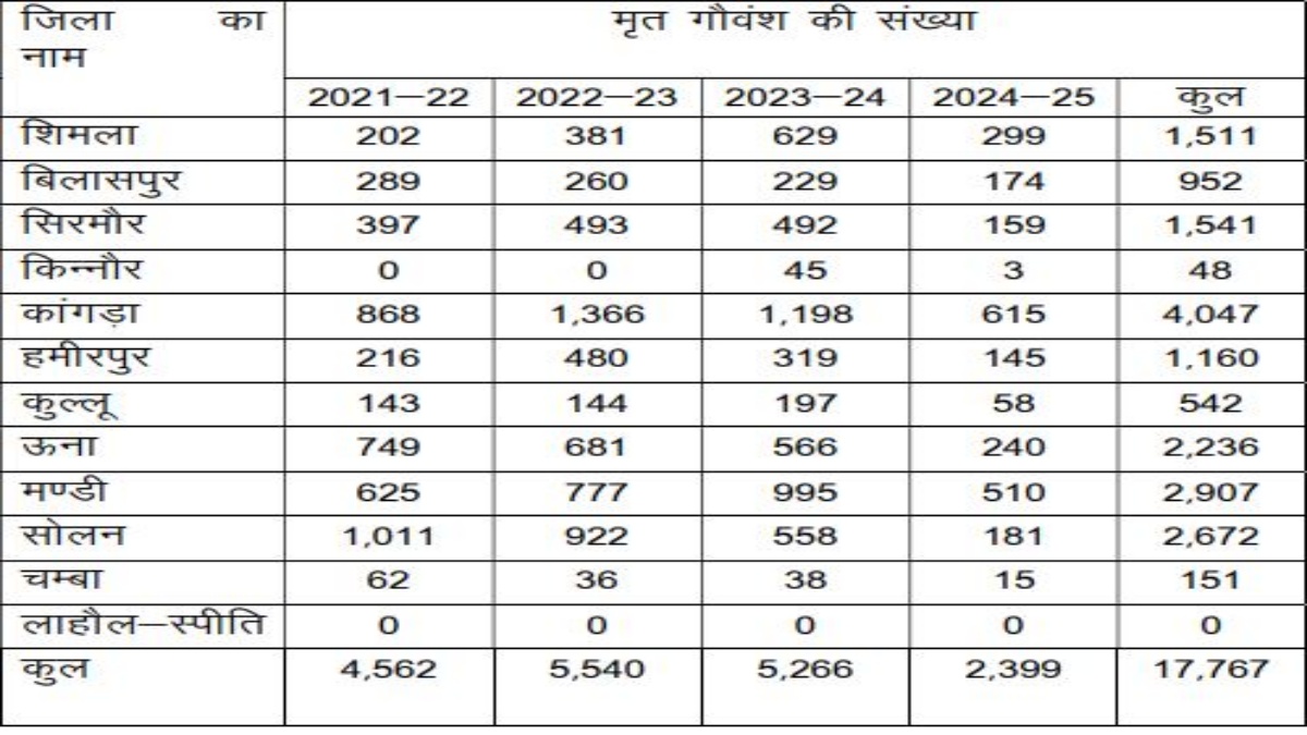 सरकार की ओर से जारी किए गए आंकड़े