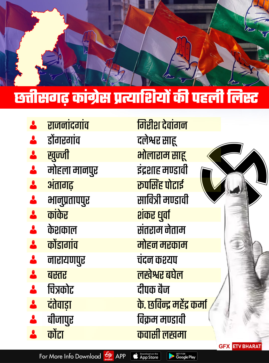 CG Election Analysis Of First List Of Congress