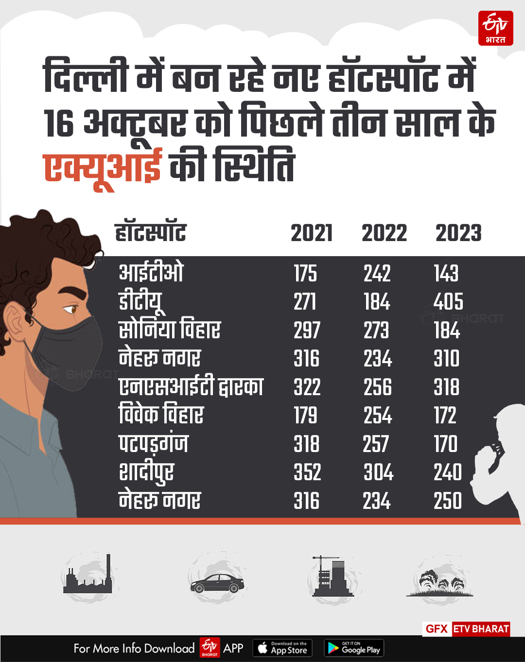 बीते सालों में प्रदूषण की स्थिति